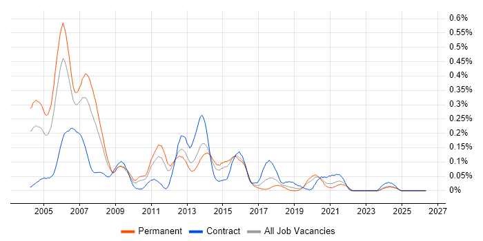 Oracle OLAP job vacancy trend in the Midlands
