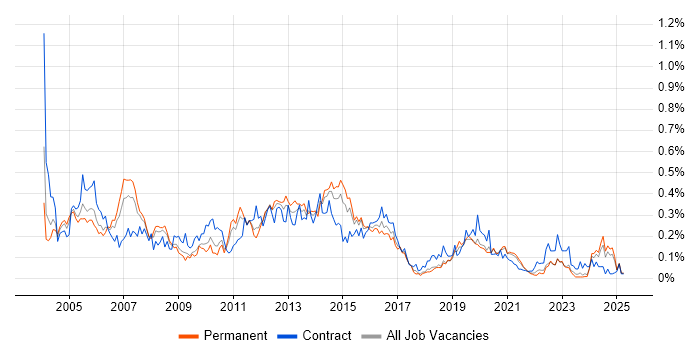 Job vacancy trend for Oracle Payables in the Midlands Job vacancy trend for Oracle Payables in the Midlands