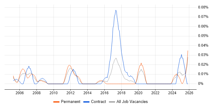 Oracle Payroll Manager job vacancy trend in the Midlands