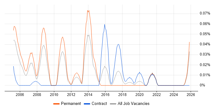 Oracle Payroll Support job vacancy trend in the Midlands