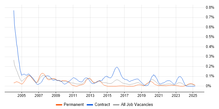 Job vacancy trend for Oracle Payroll in the Midlands Job vacancy trend for Oracle Payroll in the Midlands