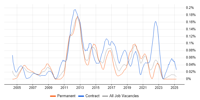 Job vacancy trend for Oracle Procure-to-Pay in the Midlands Job vacancy trend for Oracle Procure-to-Pay in the Midlands