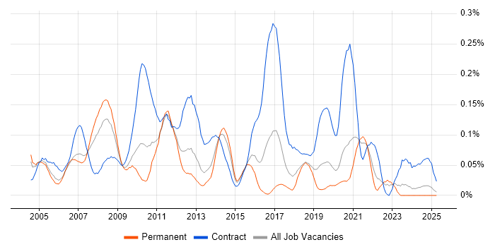 Job vacancy trend for Oracle Project Manager in the Midlands Job vacancy trend for Oracle Project Manager in the Midlands