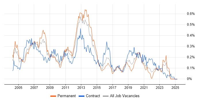 Job vacancy trend for Oracle RAC in the Midlands Job vacancy trend for Oracle RAC in the Midlands