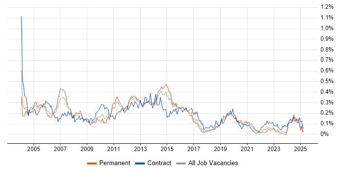 Job vacancy trend for Oracle Receivables in the Midlands Job vacancy trend for Oracle Receivables in the Midlands