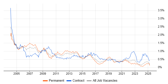 Job vacancy trend for Oracle Reports in the Midlands Job vacancy trend for Oracle Reports in the Midlands
