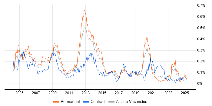 Job vacancy trend for Oracle RMAN in the Midlands