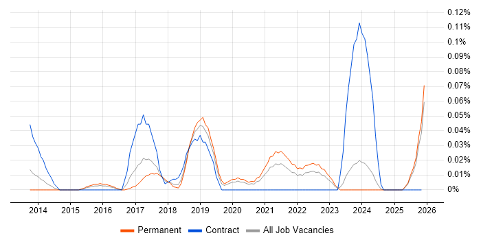 Oracle Service Cloud job vacancy trend in the Midlands