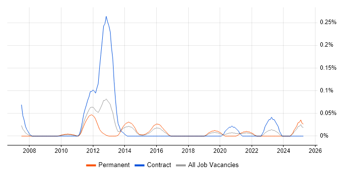 Job vacancy trend for Oracle Smart View in the Midlands Job vacancy trend for Oracle Smart View in the Midlands