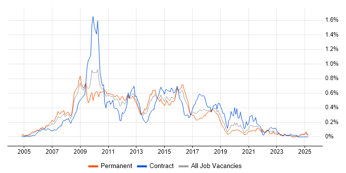 Job vacancy trend for Oracle SOA Suite in the Midlands Job vacancy trend for Oracle SOA Suite in the Midlands