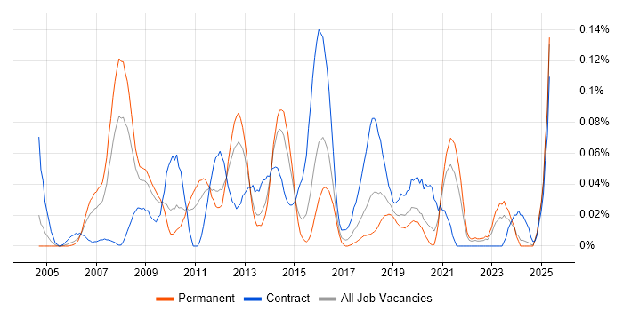 Job vacancy trend for Oracle Solutions Architect in the Midlands Job vacancy trend for Oracle Solutions Architect in the Midlands
