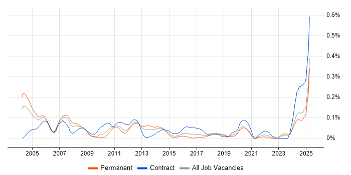 Job vacancy trend for Oracle Specialist in the Midlands