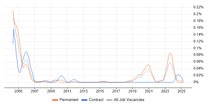 Job vacancy trend for Oracle Statspack in the Midlands Job vacancy trend for Oracle Statspack in the Midlands