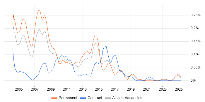 Job vacancy trend for Oracle Support Analyst in the Midlands Job vacancy trend for Oracle Support Analyst in the Midlands
