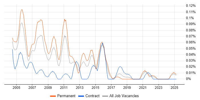 Job vacancy trend for Oracle Team Leader in the Midlands Job vacancy trend for Oracle Team Leader in the Midlands
