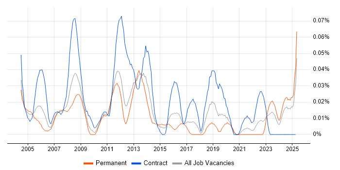Job vacancy trend for Oracle Technical Architect in the Midlands Job vacancy trend for Oracle Technical Architect in the Midlands