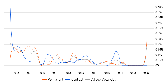 Job vacancy trend for Oracle Technical Consultant in the Midlands Job vacancy trend for Oracle Technical Consultant in the Midlands
