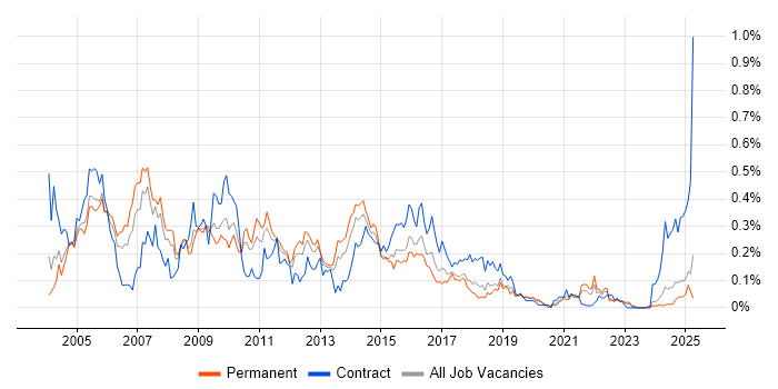 Job vacancy trend for Oracle Workflow in the Midlands