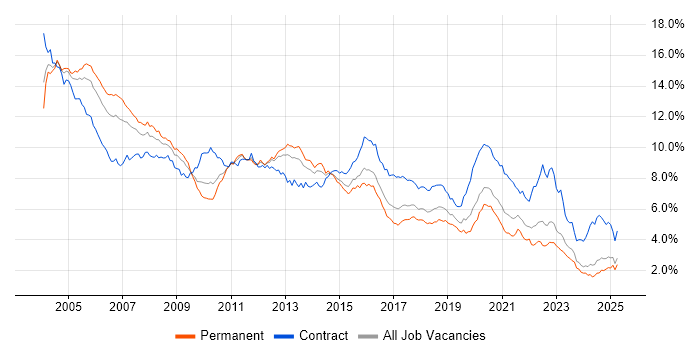Job vacancy trend for Oracle in the Midlands Job vacancy trend for Oracle in the Midlands