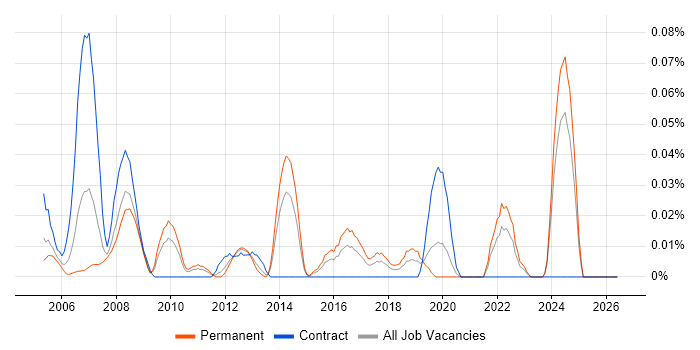 OrCAD job vacancy trend in the Midlands