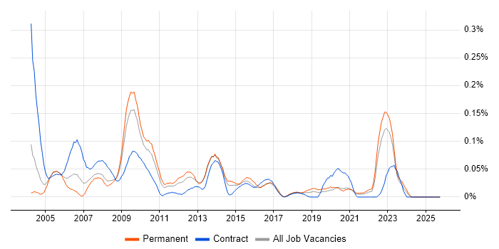 Orchard job vacancy trend in the Midlands