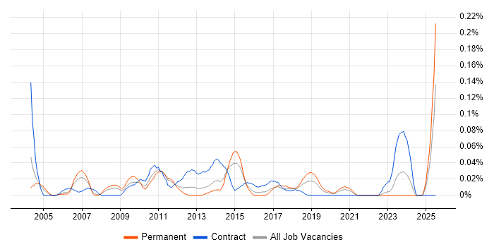 Job vacancy trend for Organisational Awareness in the Midlands