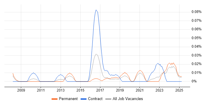 Job vacancy trend for Organisational Learning in the Midlands Job vacancy trend for Organisational Learning in the Midlands