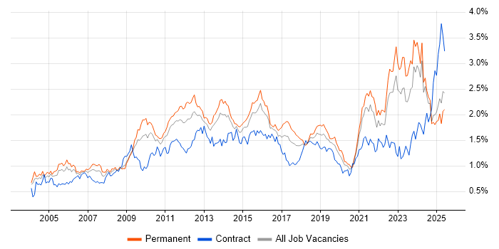 Job vacancy trend for Organisational Skills in the Midlands