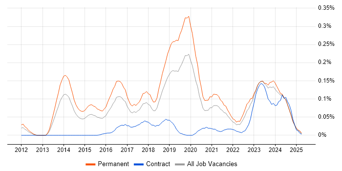 Job vacancy trend for OSCP in the Midlands Job vacancy trend for OSCP in the Midlands