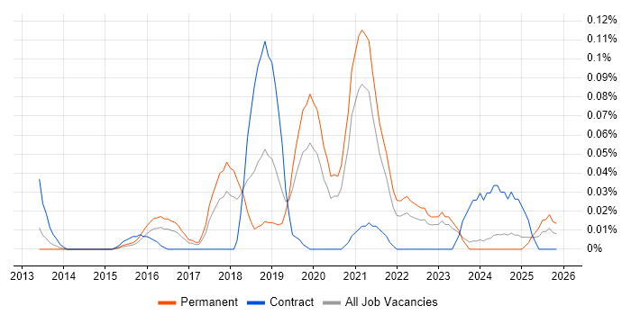 OSINT job vacancy trend in the Midlands