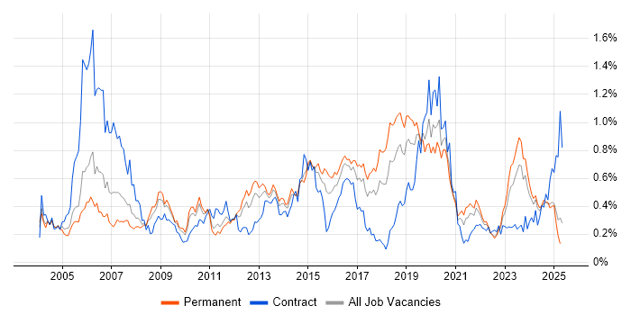Job vacancy trend for OSPF in the Midlands Job vacancy trend for OSPF in the Midlands