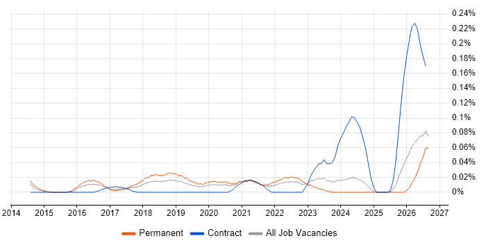 OutSystems job vacancy trend in the Midlands