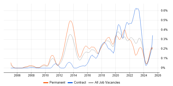 Job vacancy trend for OWASP in the Midlands Job vacancy trend for OWASP in the Midlands