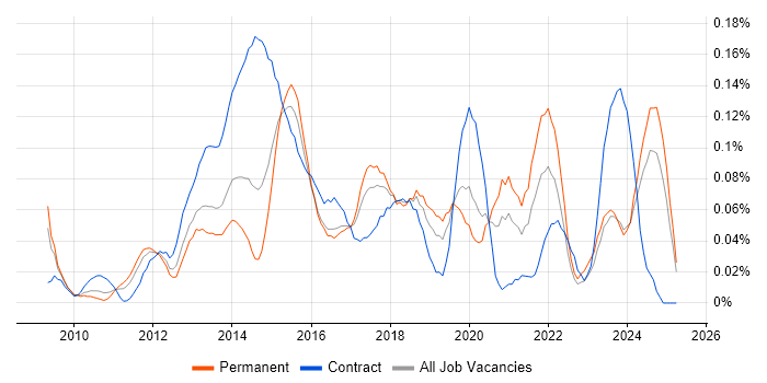 Job vacancy trend for P3O in the Midlands Job vacancy trend for P3O in the Midlands