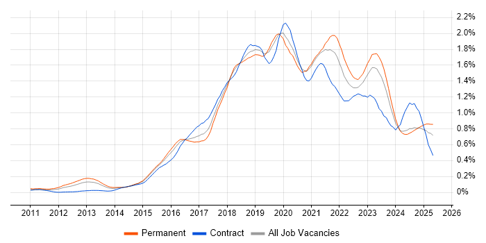 Job vacancy trend for PaaS in the Midlands Job vacancy trend for PaaS in the Midlands