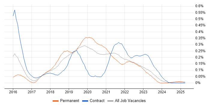 Job vacancy trend for Packer in the Midlands Job vacancy trend for Packer in the Midlands