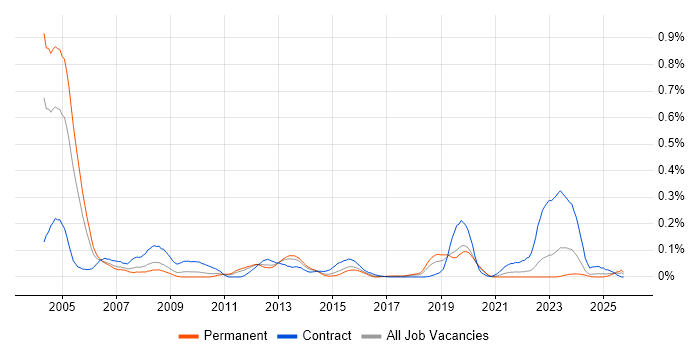 PACS job vacancy trend in the Midlands PACS job vacancy trend in the Midlands