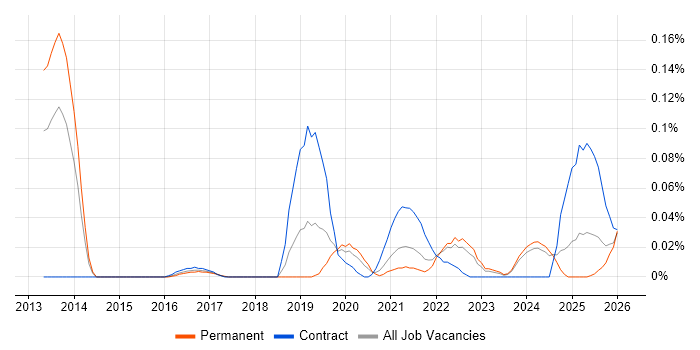 PagerDuty job vacancy trend in the Midlands