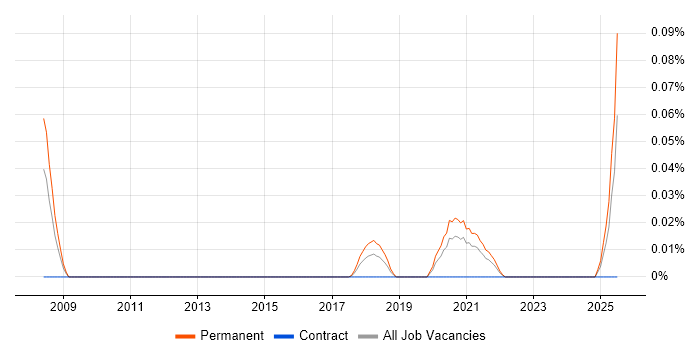 Job vacancy trend for Paid Search Manager in the Midlands