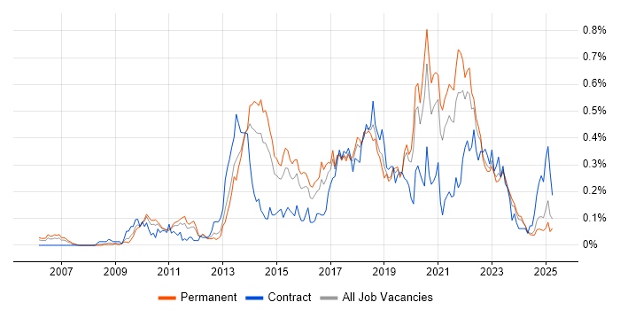 Job vacancy trend for Pair Programming in the Midlands Job vacancy trend for Pair Programming in the Midlands