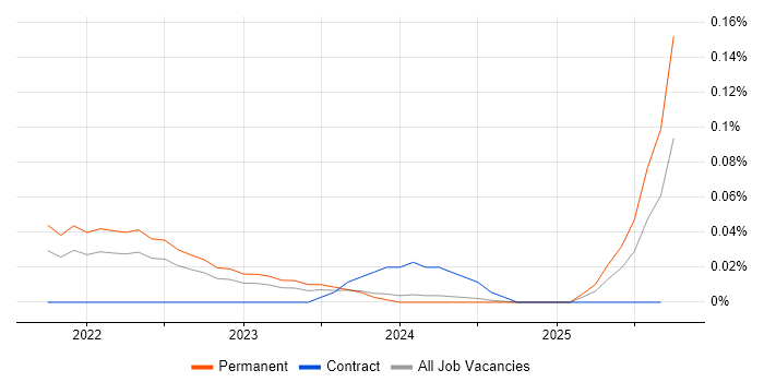 Palantir job vacancy trend in the Midlands Palantir job vacancy trend in the Midlands