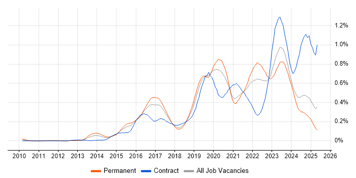 Job vacancy trend for Palo Alto in the Midlands Job vacancy trend for Palo Alto in the Midlands