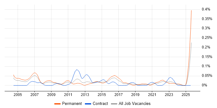 Job vacancy trend for Panasonic in the Midlands