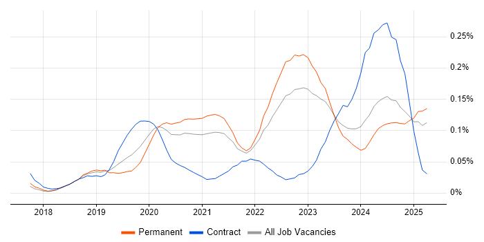 Job vacancy trend for Pandas in the Midlands Job vacancy trend for Pandas in the Midlands