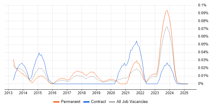 Job vacancy trend for PaperCut in the Midlands Job vacancy trend for PaperCut in the Midlands
