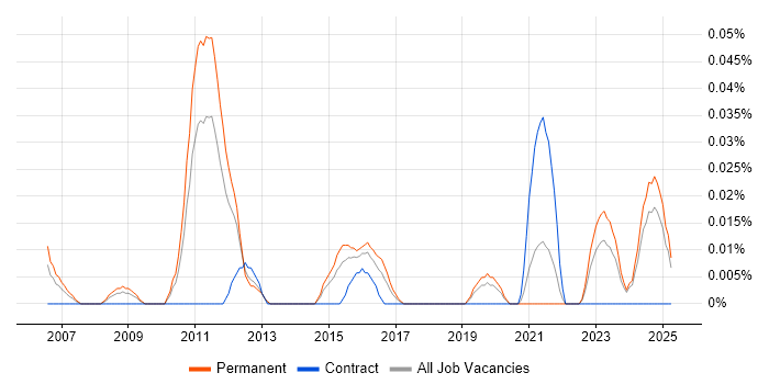 Job vacancy trend for Parallel Computing in the Midlands