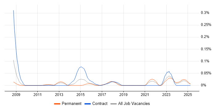 Job vacancy trend for Parasoft in the Midlands Job vacancy trend for Parasoft in the Midlands