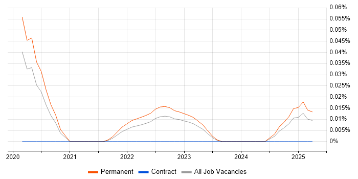 Job vacancy trend for Parceljs in the Midlands Job vacancy trend for Parceljs in the Midlands