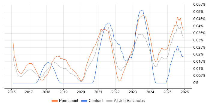 Pardot job vacancy trend in the Midlands