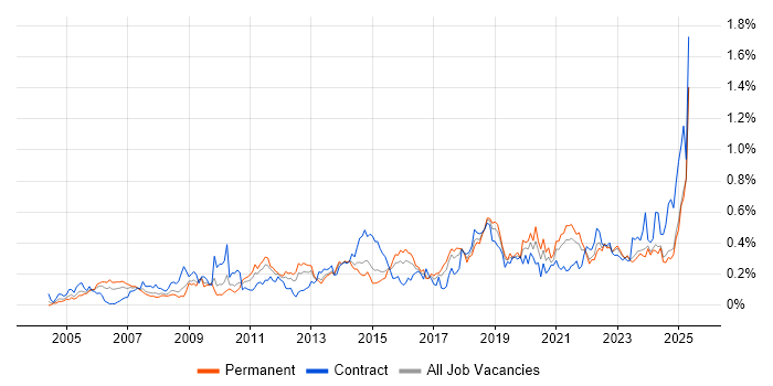 Job vacancy trend for Patch Management in the Midlands Job vacancy trend for Patch Management in the Midlands